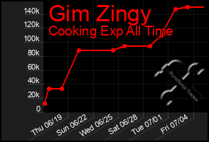 Total Graph of Gim Zingy