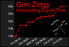 Total Graph of Gim Zingy