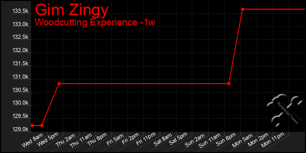 Last 7 Days Graph of Gim Zingy