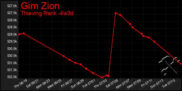 Last 31 Days Graph of Gim Zion