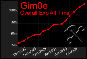 Total Graph of Gim0e
