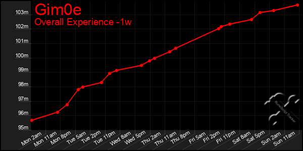 Last 7 Days Graph of Gim0e