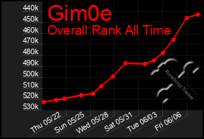 Total Graph of Gim0e
