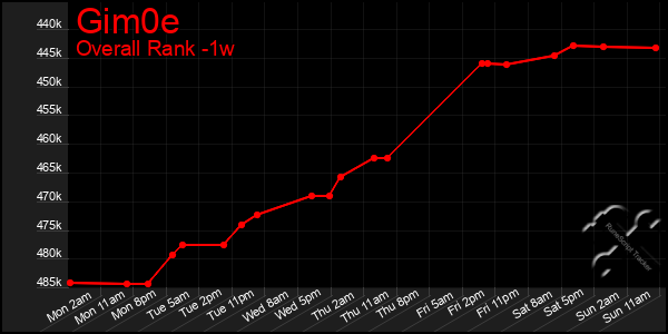 Last 7 Days Graph of Gim0e