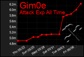Total Graph of Gim0e