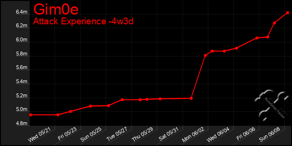 Last 31 Days Graph of Gim0e