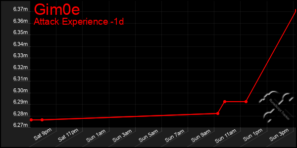 Last 24 Hours Graph of Gim0e
