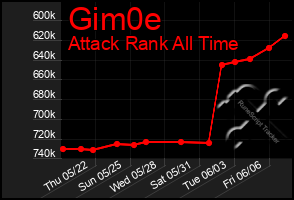 Total Graph of Gim0e