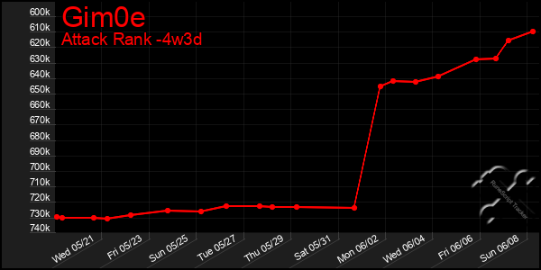 Last 31 Days Graph of Gim0e