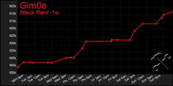 Last 7 Days Graph of Gim0e