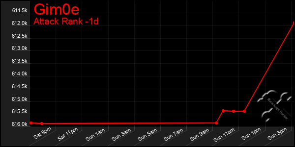 Last 24 Hours Graph of Gim0e