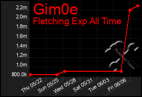 Total Graph of Gim0e
