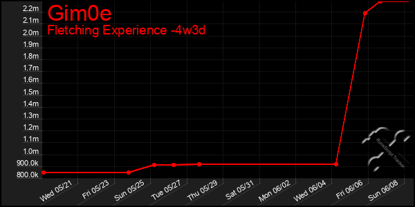 Last 31 Days Graph of Gim0e