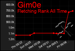 Total Graph of Gim0e