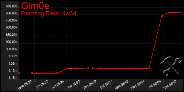 Last 31 Days Graph of Gim0e