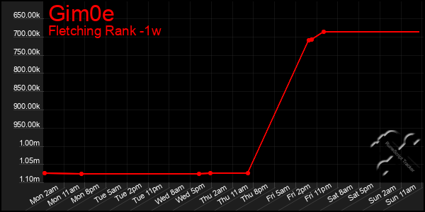 Last 7 Days Graph of Gim0e