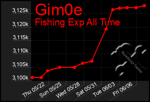 Total Graph of Gim0e