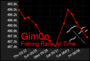 Total Graph of Gim0e