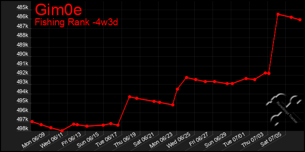 Last 31 Days Graph of Gim0e