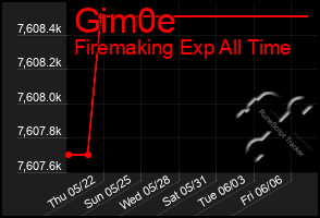 Total Graph of Gim0e