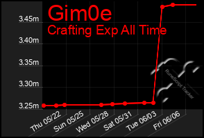Total Graph of Gim0e