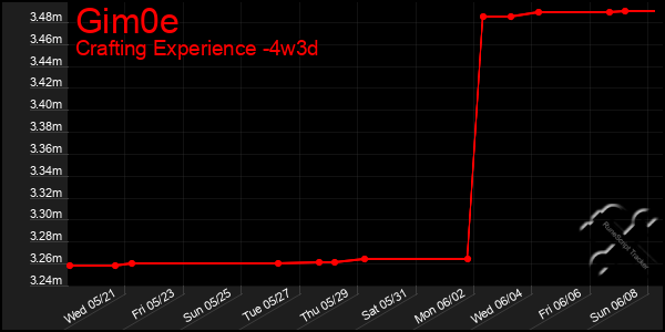Last 31 Days Graph of Gim0e