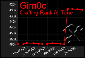 Total Graph of Gim0e