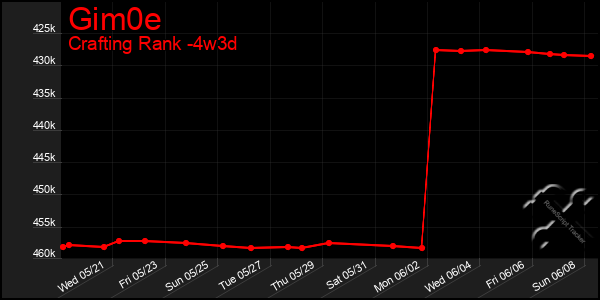 Last 31 Days Graph of Gim0e