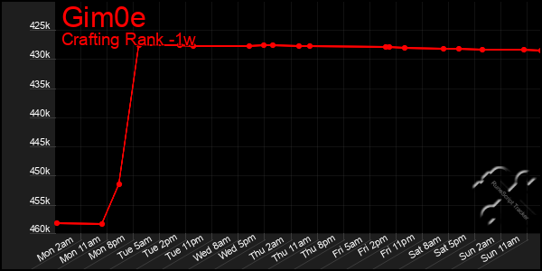 Last 7 Days Graph of Gim0e