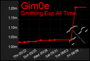 Total Graph of Gim0e