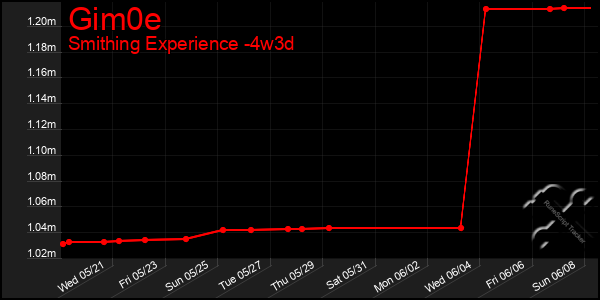 Last 31 Days Graph of Gim0e