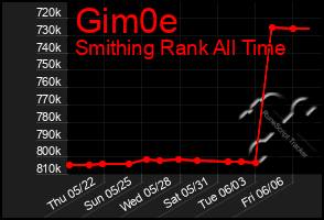 Total Graph of Gim0e