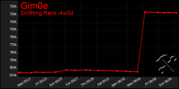 Last 31 Days Graph of Gim0e