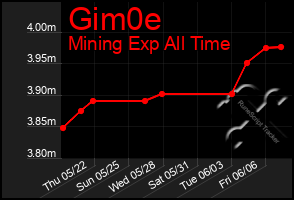 Total Graph of Gim0e