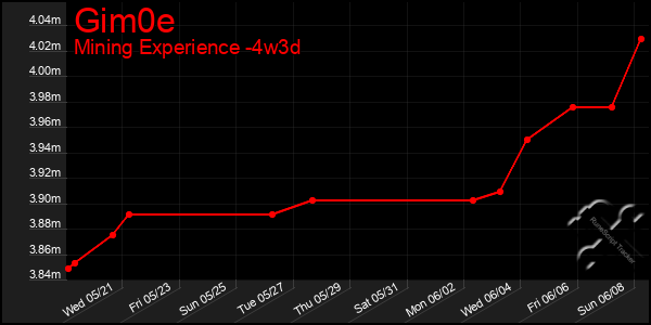 Last 31 Days Graph of Gim0e