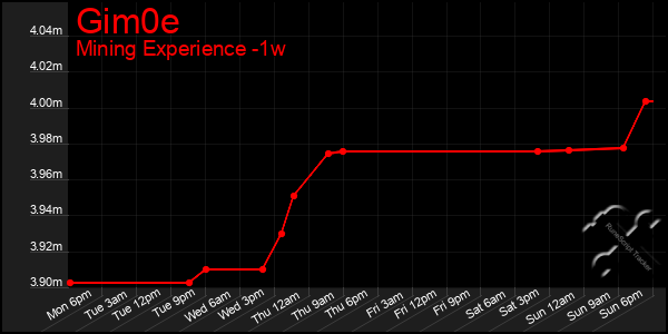 Last 7 Days Graph of Gim0e