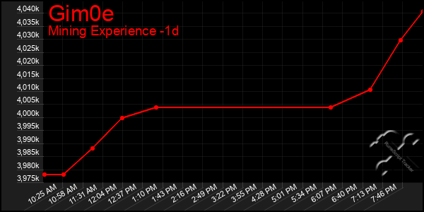 Last 24 Hours Graph of Gim0e