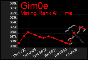 Total Graph of Gim0e