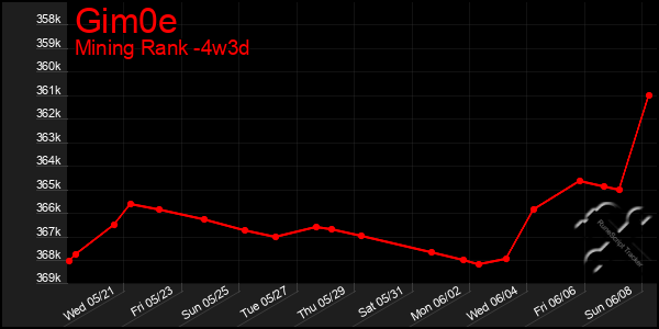 Last 31 Days Graph of Gim0e