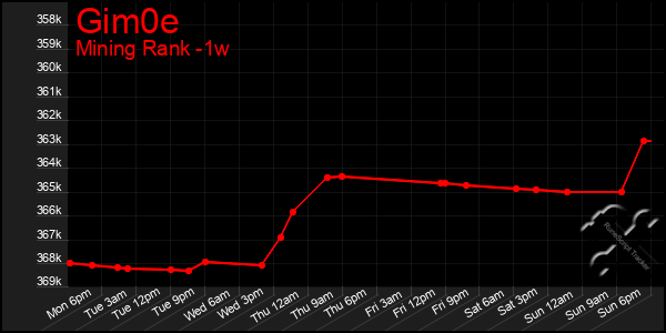 Last 7 Days Graph of Gim0e