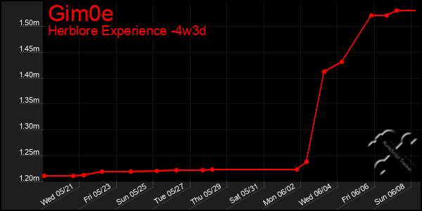 Last 31 Days Graph of Gim0e