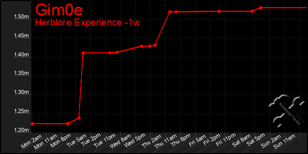 Last 7 Days Graph of Gim0e