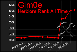 Total Graph of Gim0e