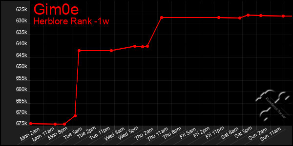 Last 7 Days Graph of Gim0e