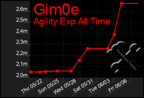 Total Graph of Gim0e