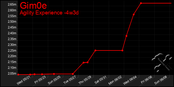 Last 31 Days Graph of Gim0e
