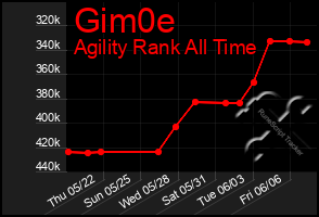 Total Graph of Gim0e