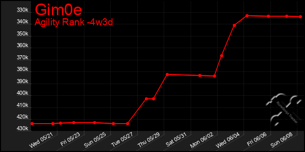 Last 31 Days Graph of Gim0e