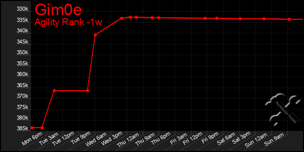 Last 7 Days Graph of Gim0e