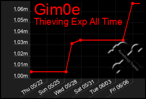 Total Graph of Gim0e
